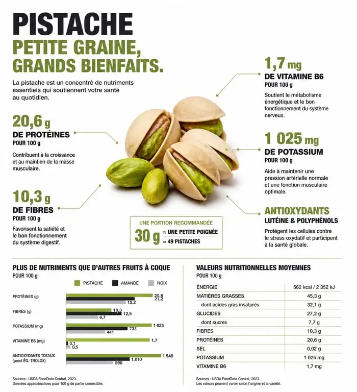Infographie des bienfaits santé et valeurs nutritionnelles de la pistache