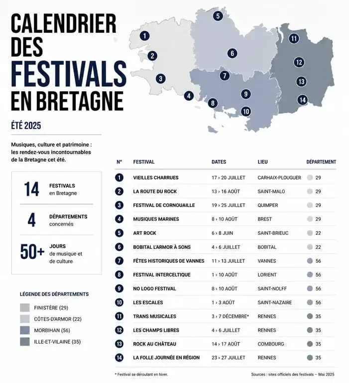 Calendrier des festivals en Bretagne 2025 : dates et lieux des événements musicaux