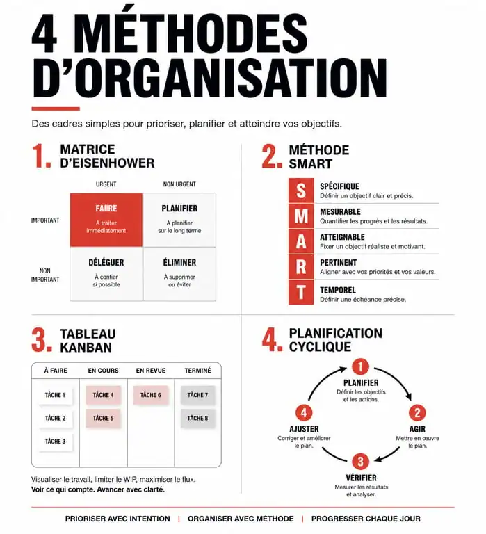 Infographie sur les méthodes pour développer son sens de l'organisation au travail